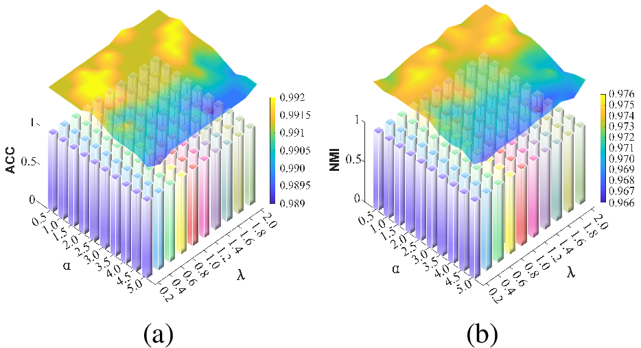 Figure 5: ACC and NMI of our method with different \alpha and \lambda on USPS dataset.