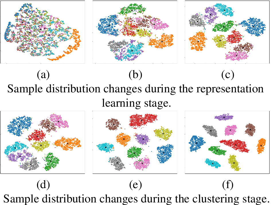 Figure 6: T-SNE visualization on the learned USPS representations across the training process. Different digits are denoted with different colors, and the black symbol "x" denotes the cluster centers estimated by DECS.