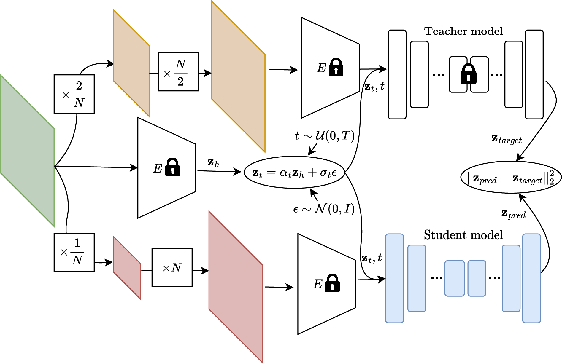 Figure 2: Training pipeline of proposed scale distillation. For a given HR image (size 512\times 512) shown in green, we generate two degraded versions with factors of 2/N, 1/N (sizes 256\times256 and 128\times128), shown in yellow and red respectively. Both degraded images are resized back via bicubic upsampling to 512 \times 512 to be used as input to the encoder, which projects them to 4\times 64 \times 64 tensors. The less and more degraded LR image is used as input to the teacher and student respectively via concatenation with the noisy version of the HR image, \mathbf{z}_t. The teacher’s output is used as the target for training the student. Note that the teacher is first trained independently for a smaller magnification scale and then frozen during student training.