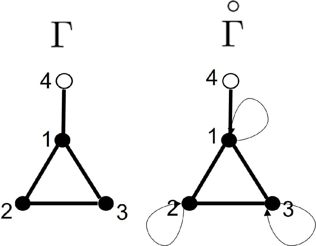 Figure 1: The graph for the example \Gamma=C_3+ P_2 with the boundary vertex set \delta X=\{4\}. The deformed graph \stackrel{\circ}{\Gamma} has self-loop to every vertex of X\setminus \delta X=\{1,2,3\}.