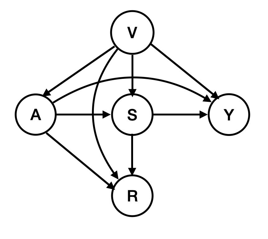 Figure 1: Example of a causal graph with surrogate outcome \mathbf{S}.