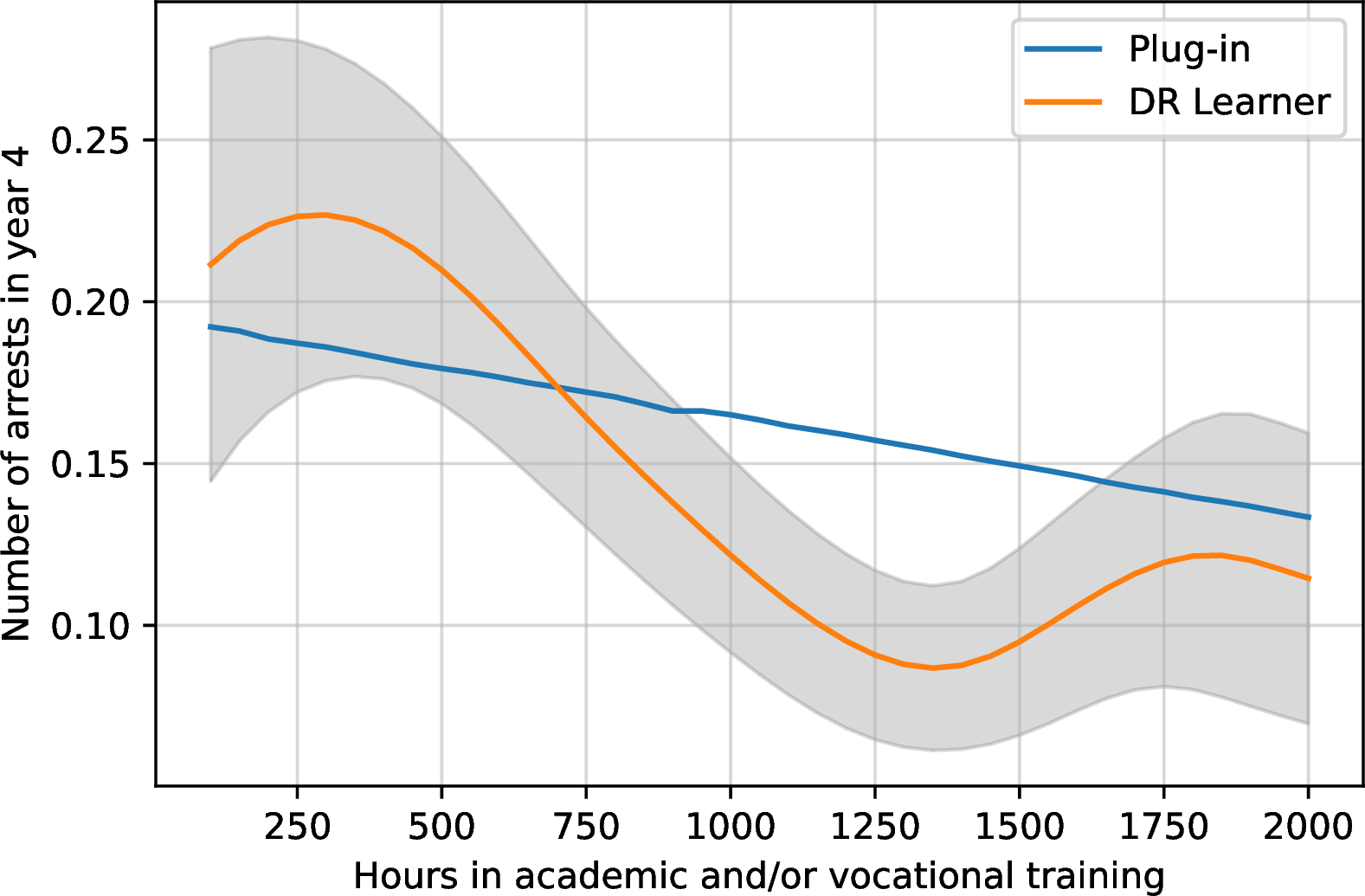 Figure 8: Dose response curve of number of arrests in year 4 (outcome) versus hours in academic and/or vocational training (treatment)