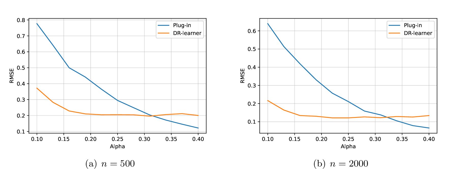 Figure 3: Root mean square error Versus \alpha, where n^{-\alpha} is the estimation error of the nuisance functions.
