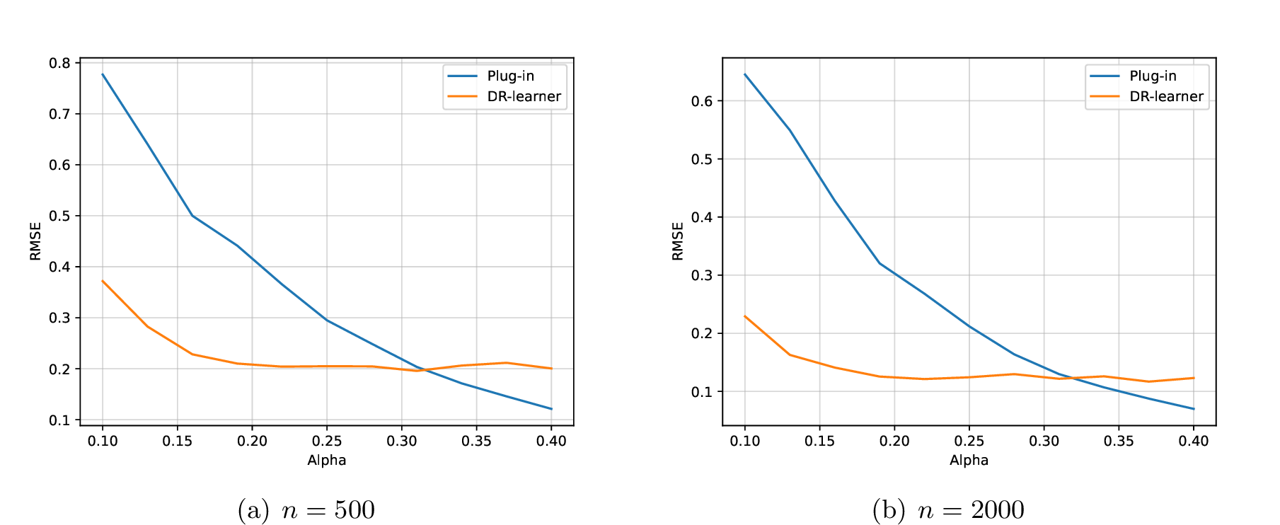 Figure 6: Root mean square error Versus \alpha, where n^{-\alpha} is the estimation error of the nuisance functions.