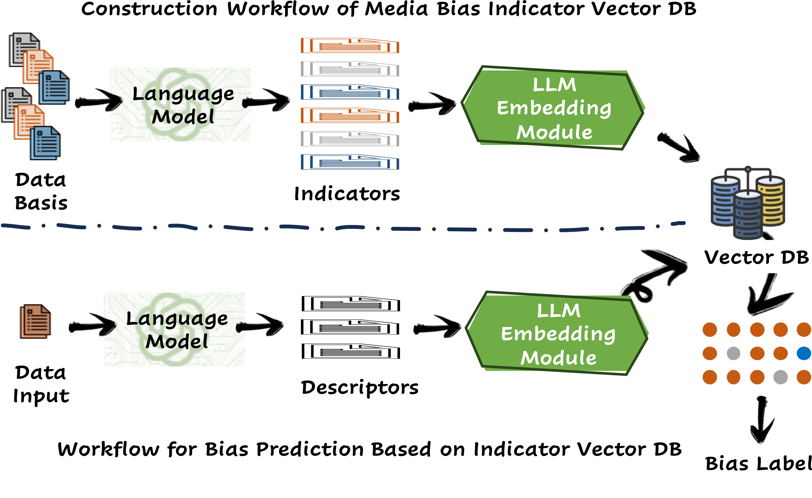 Figure 1: Our IndiVec Bias Prediction Framework.