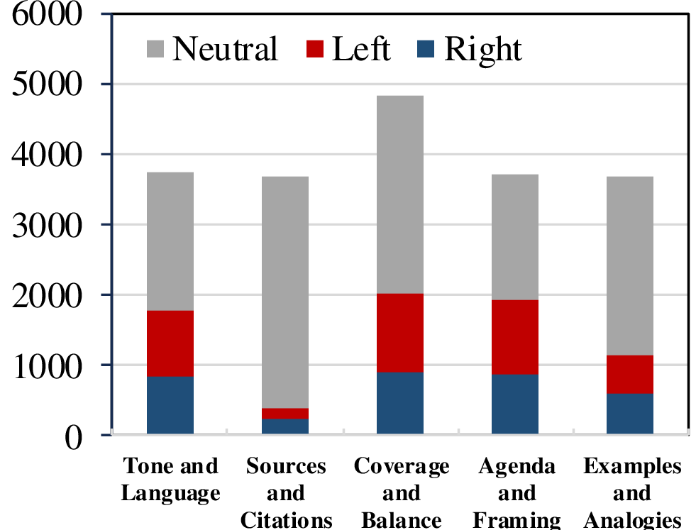 Figure 2: Statistics of Constructed Indicator Set.