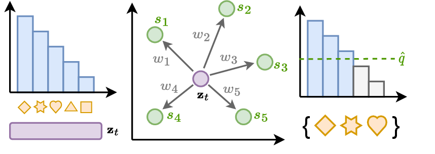 Figure 1: Schematic representation of our approach. A decoder hidden representation \mathop{\mathrm{\mathbf{z}}}_t is used during inference to retrieve the nearest neighbors and their non-conformity scores s_k. Their relevance is determined by using their distance to compute weights w_k, resulting in the quantile \hat{q} that forms conformal prediction sets.
