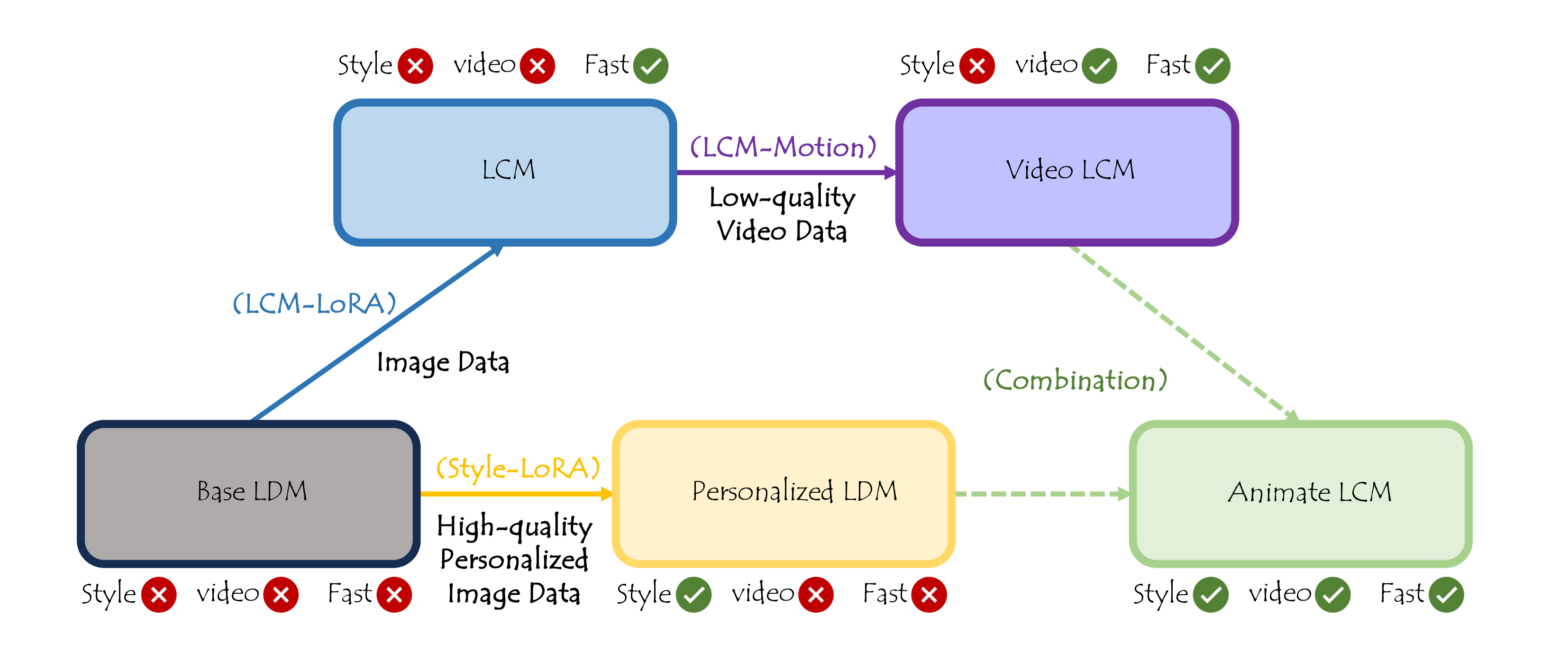 Figure 1: High-level overview of the pipeline of AnimateLCM. 1) Fine-tune the base LDM on the high-quality personalized style image data for stylized image generation. 2) Accelerate the base LDM into LCM for fast image generation. 3) Accelerate and extend the LCM into video LCM for fast video generation. 4) Combine the weights of personalized LDM and video LCM into AnimateLCM for computation-efficient personalized style video generation without any personalized video data.