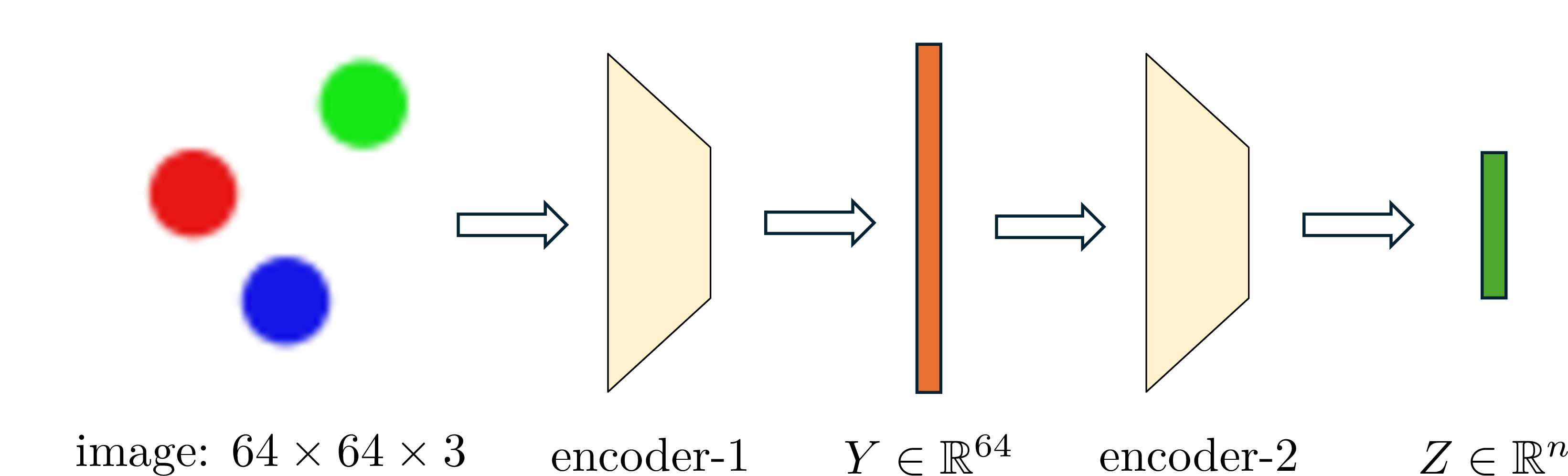 Figure 8: Learning the latent variables from images. Autoencoder-1 is trained to minimize only the reconstruction loss. Autoencoder-2 is trained to minimize the score-based loss in 51 while using the reconstruction loss as regularization.