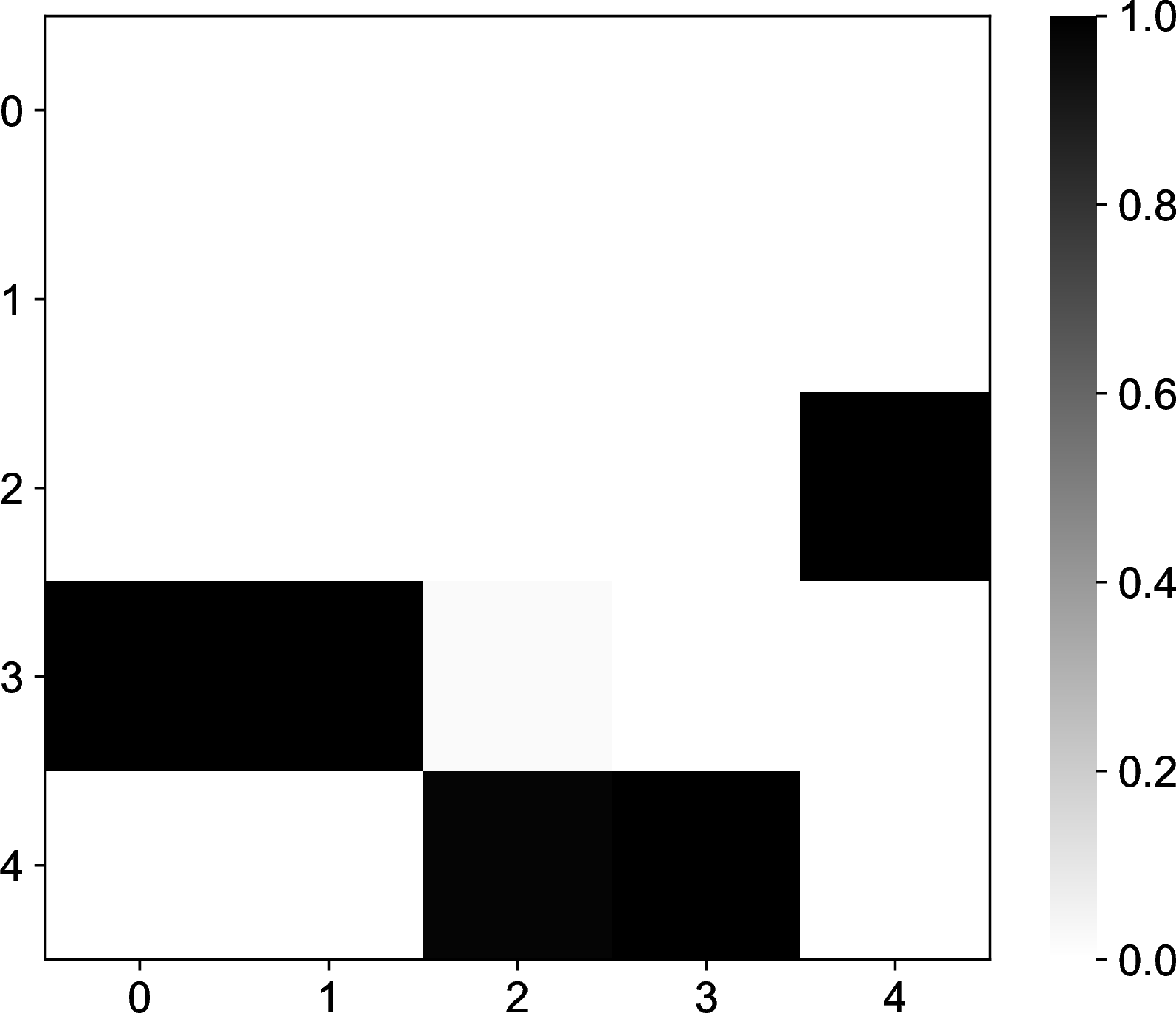 Figure 11: Intervention encoding learned in the sample run in 6.