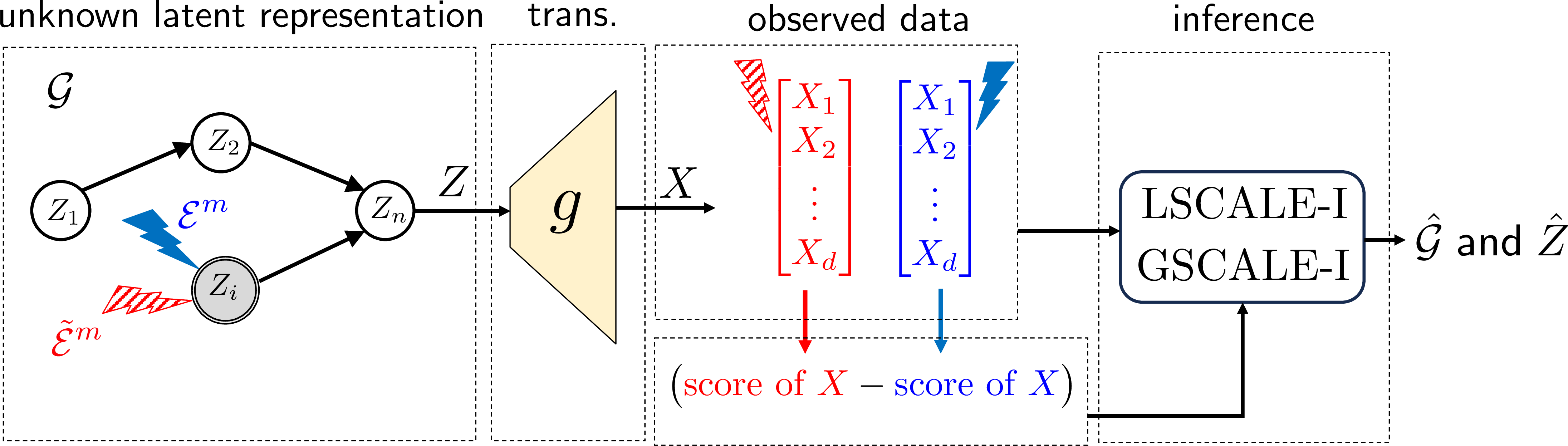 Figure 1: An overview of LSCALE-I and GSCALE-I algorithms. Corresponding to each latent variable Z_i, there are two interventional mechanisms, denoted by red and blue. For each pair of environments, the score functions of observed variables are fed into the GSCALE-I algorithm. Then, GSCALE-I uses this input to compute latent score differences for a given encoder and returns the encoder that minimizes these latent score differences. This encoder is used to compute estimates \hat{\mcG} and \hat{\bZ}.