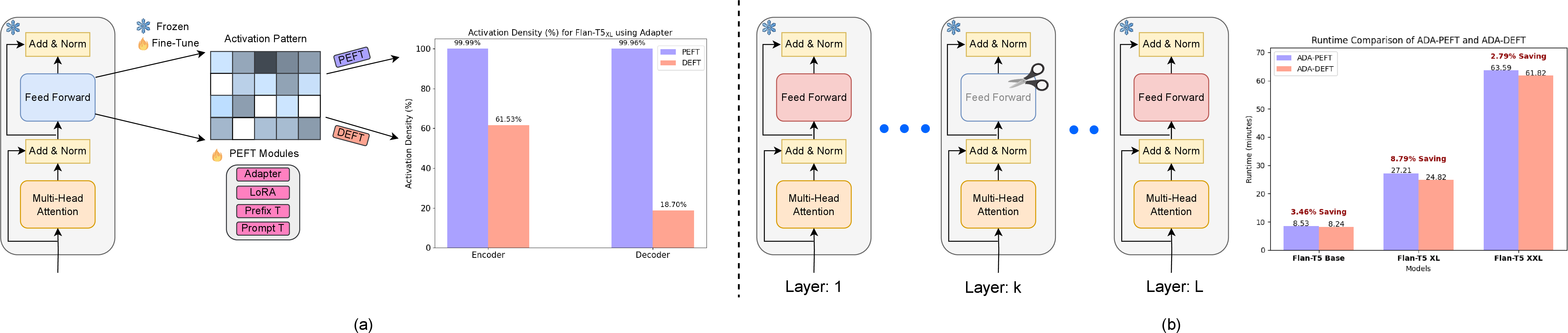 Figure 1: (a) Comparison between the activation density (in the intermediate output of MLP) after adapting to downstream tasks with PEFT and our proposed DEFT method. Both methods use Adapter. (b) ADA-DEFT during inference: based on the learned adaptive layerwise weights, we skip MLP blocks in the ADA-DEFT model, resulting in runtime savings for Flan-T5 models.
