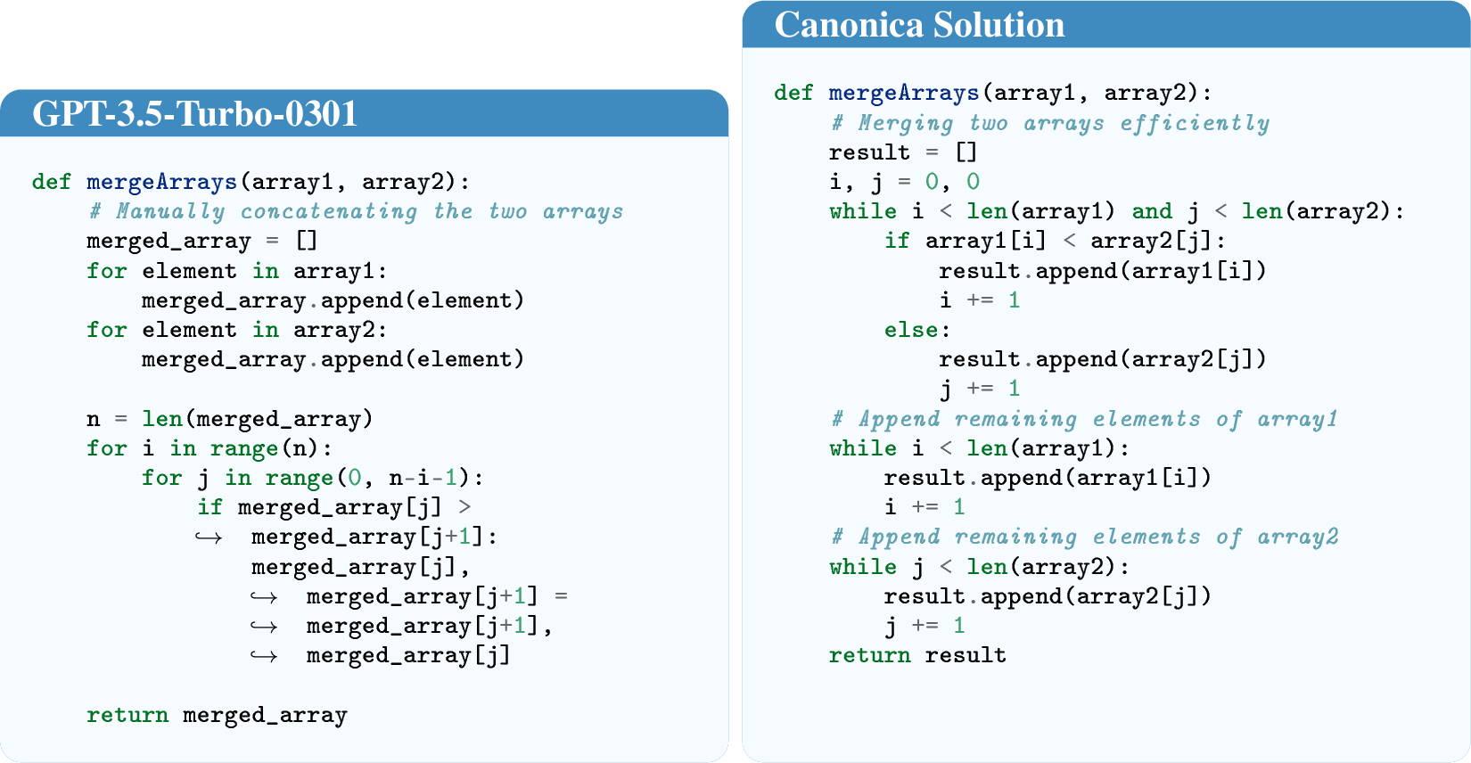 Figure 2: A case illustration of GPT-3.5-turbo-0301 and canonica_solution. GPT-3.5-turbo-0301 generated code requires 70.62x memory usage compared with canonical_solution. GPT-3.5-turbo-0301 generated code employs a 2-dimensional matrix to manage state transitions, leading to substantial memory overhead, particularly evident when the parameters n and k are large. In contrast, the canonical_solution optimizes memory usage by utilizing a rolling sum technique and a single-dimensional dynamic array, significantly reducing the space complexity from O(n \times k) to O(k).