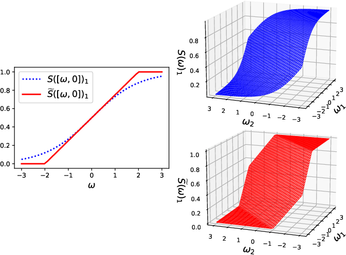 Figure 1: Comparison of softmax \mathbf{S} and the piecewise approximation \widetilde{\mathbf{S}} for two-dimensional inputs.