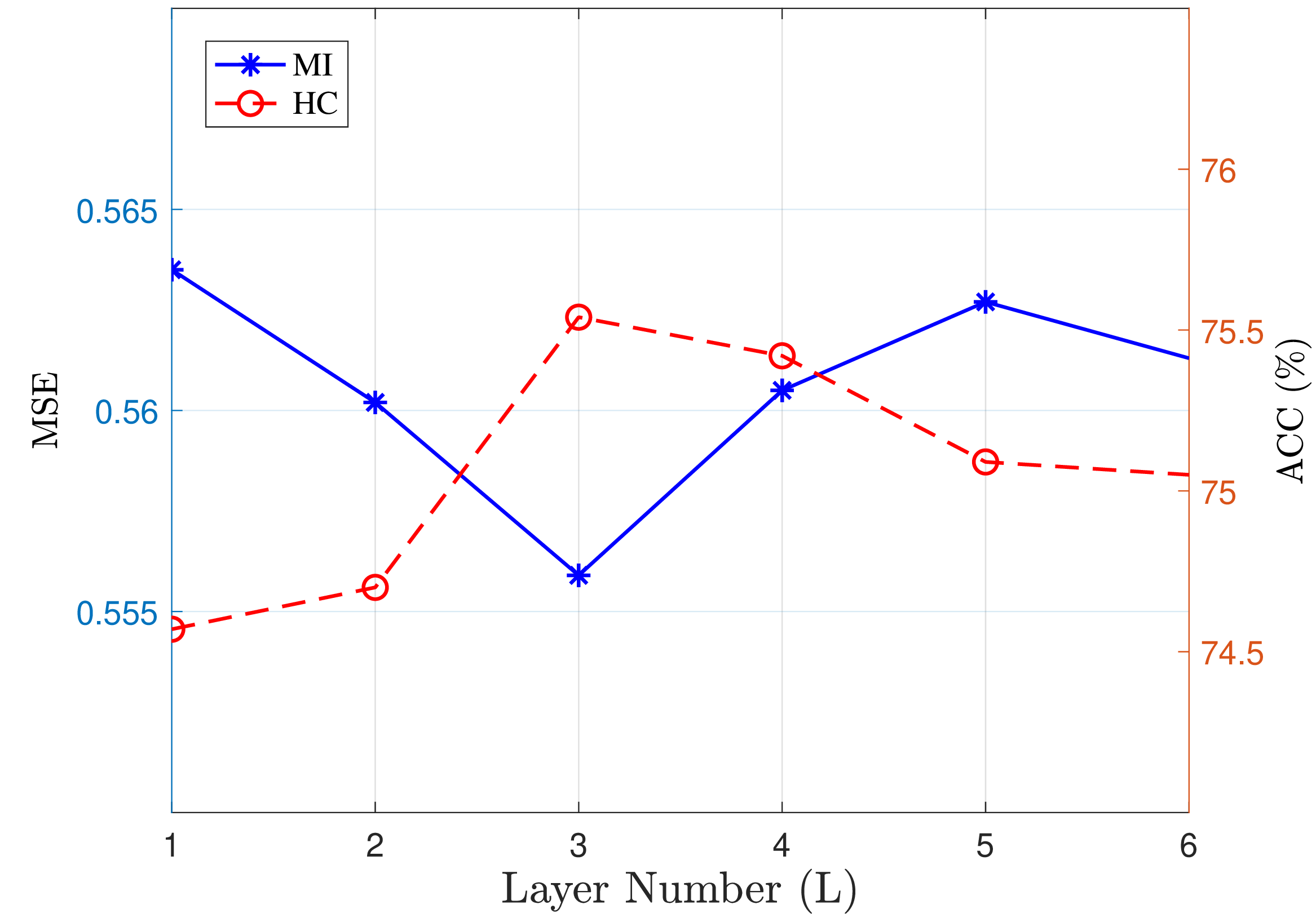 Figure 4: Impact of layer number L on MI and HC.