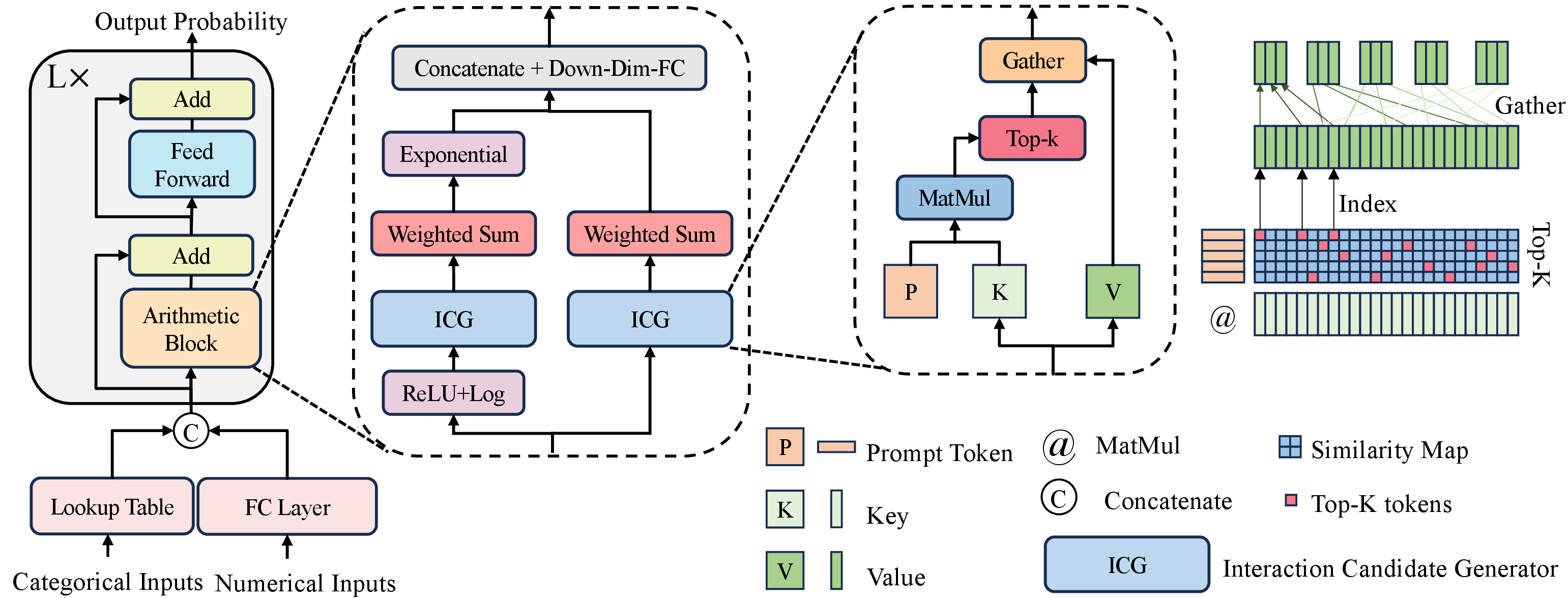 Figure 2: The overview of AMFormer. L is the layer number.