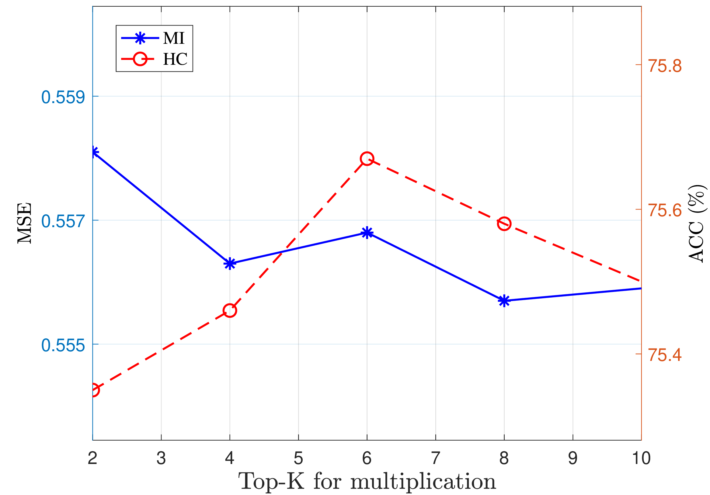Figure 5: Parameter K on MI and HC.