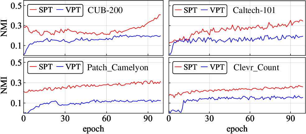 Figure 2: VPT presents the behavior of the Normalized Mutual Information (NMI [29]) between prompts and patch tokens gradually increases during fine-tuning time.SPT has large NMI at the beginning, which will facilitate rapid convergence and achieve more advanced results.