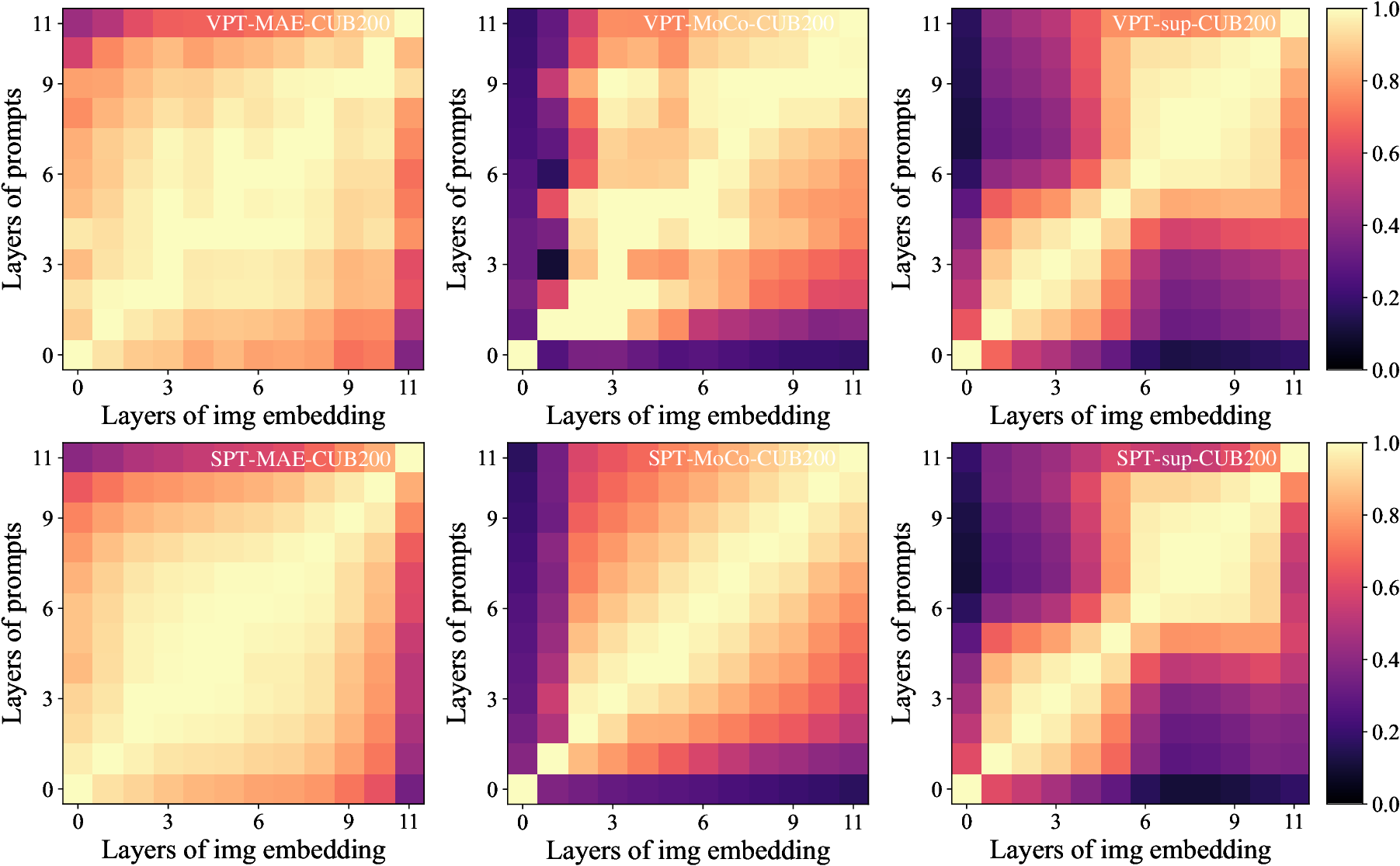 Figure 8: CKA similarities of prompts and patch tokens (i.e., image embedding features) for different layers and across different pre-training objectives.