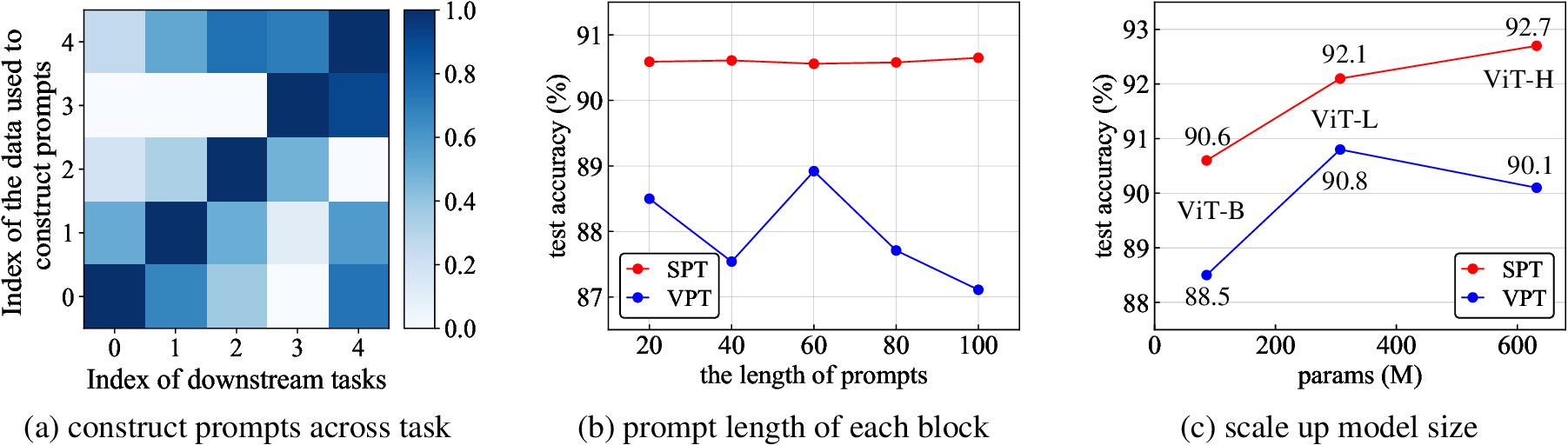 Figure 5: The IN-21K supervised ViT-B counterpart of Fig. 3 on several major components.