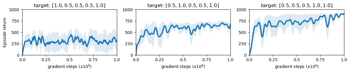 Figure 8: Learning curves of three sub-tasks with different objectives. The target attribute strengths are set to [1.0, 0.5, 0.5, 0.5, 1.0], [0.5, 1.0, 0.5, 0.5, 1.0] and [0.5, 0.5, 0.5, 1.0, 1.0], respectively. The policy can continuously optimize multiple objectives during the training process.