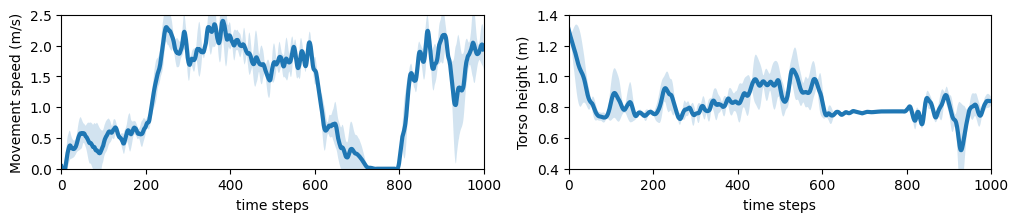 Figure 9: We visualized the behavior switching by adjusting the target attributes every 200 steps. The attribute values for speed were set to [0.1, 1.0, 0.5, 0.1, 1.0], and for height, they were set to [1.0, 0.6, 1.0, 0.1, 1.0]. The corresponding changes in attributes can be clearly observed in the curves. We refer to our homepage for the full visualisations of walker.