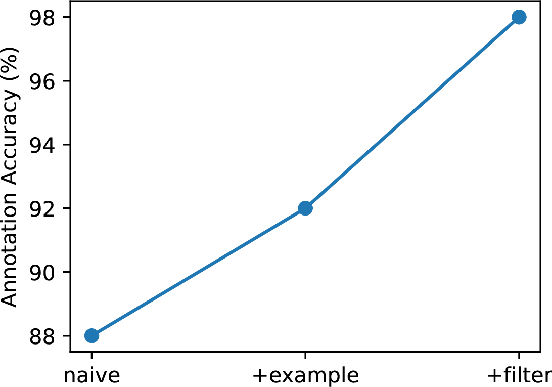 Figure 7: Annotation accuracy in left-c task