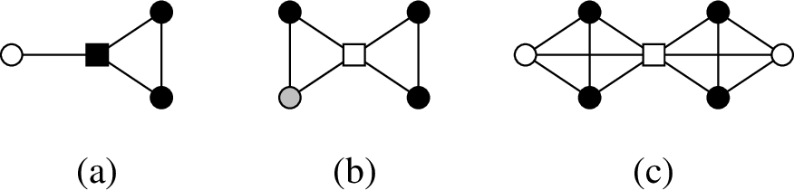 Figure 4: Three 2-clique-stars (the square indicates the universal vertex, black vertices belong to a minimum OD-code, the grey vertex needs to be added to obtain an OTD-code), the graph in (b) is a 2-fan.
