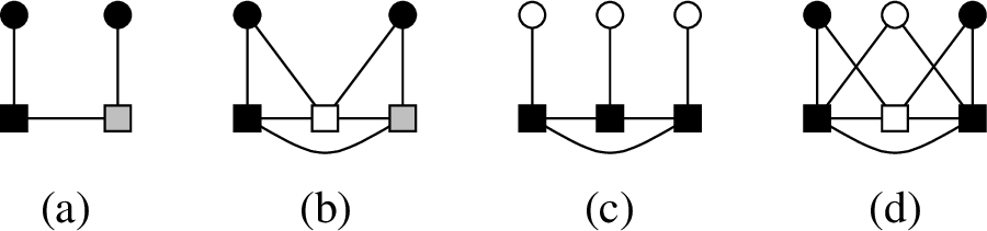 Figure 7: Split graphs (the squares indicate the vertices in Q, black vertices belong to a minimum OD-code, grey vertices need to be added to obtain an OTD-code), where (a) is the P_4, (b) the gem, (c) the net, (d) the sun.