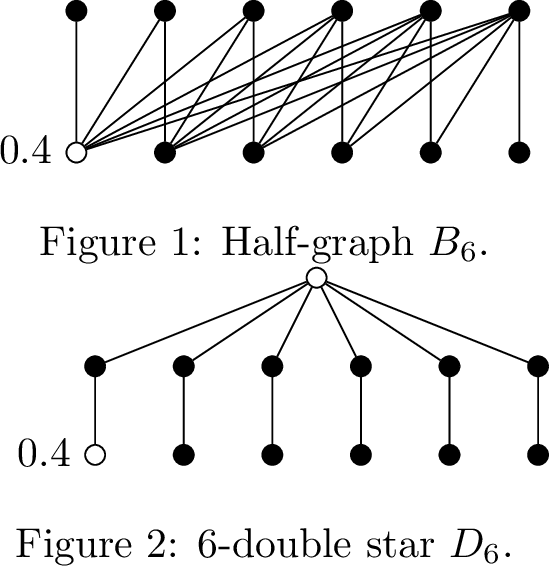 Figure 6: The black vertices depict an OD-code of the respective graph.