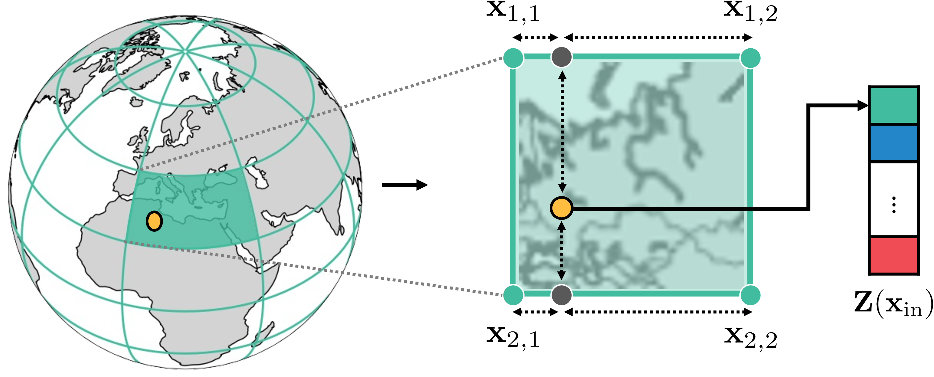 Figure 3: Neighborhood structure of the equirectangular grid. The yellow point indicates the input point \mathbf{x}_{\text{in}} and green points indicate the neighborhood grid points \mathcal{N}^{(\ell)}(\mathbf{x}_{\text{in}}).