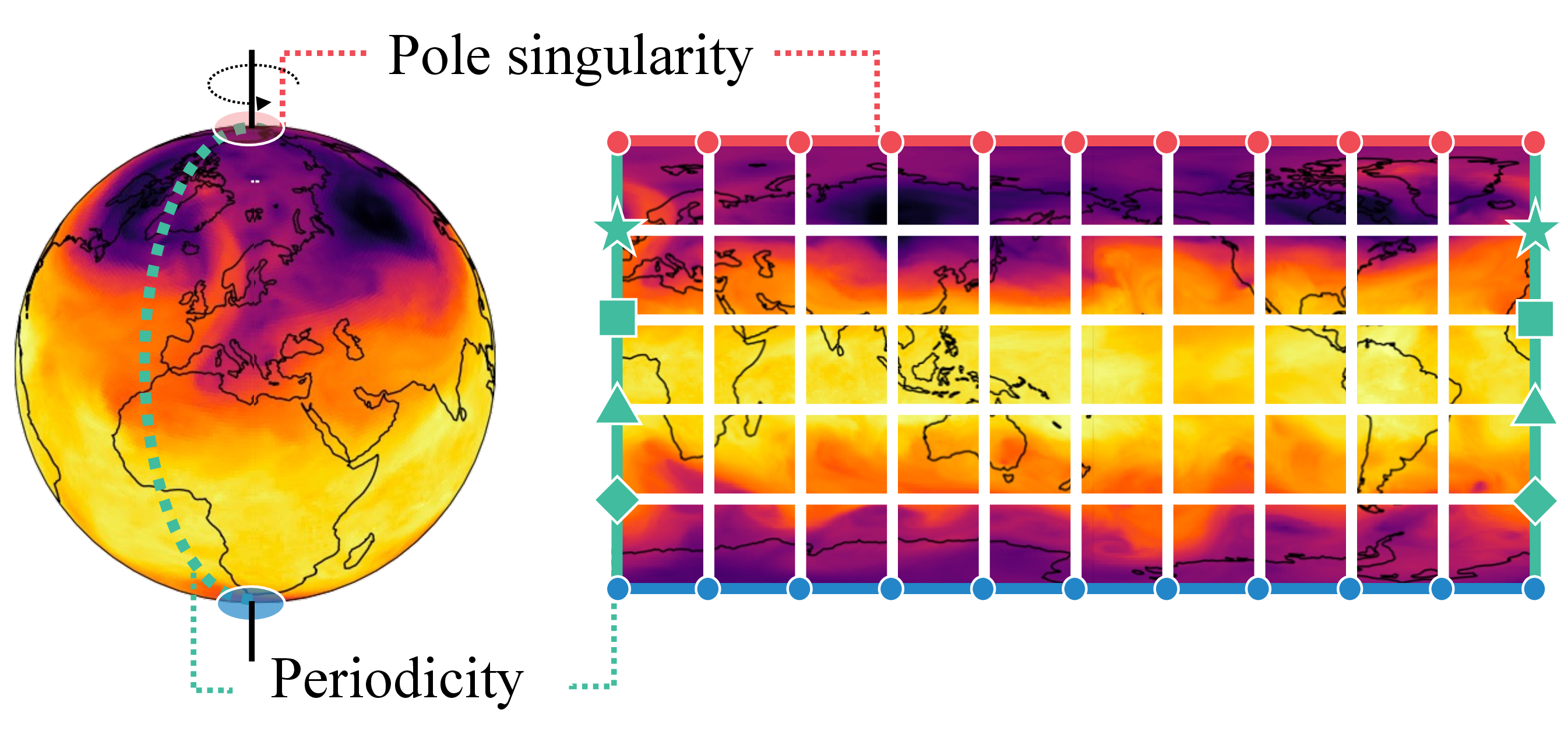 Figure 4: Pole singularity and periodicity of equirectangular grid. Different spherical coordinates can indicate the same point on a sphere, i.e., points at the North pole (\psi=-\frac{\pi}{2}), South pole (\psi=\frac{\pi}{2}), and the prime meridian (\phi=0 and \phi=2\pi). Our HNeR-S avoided assigning different parameters for such spherical coordinates. Points with the same marker and color share the associated parameters.