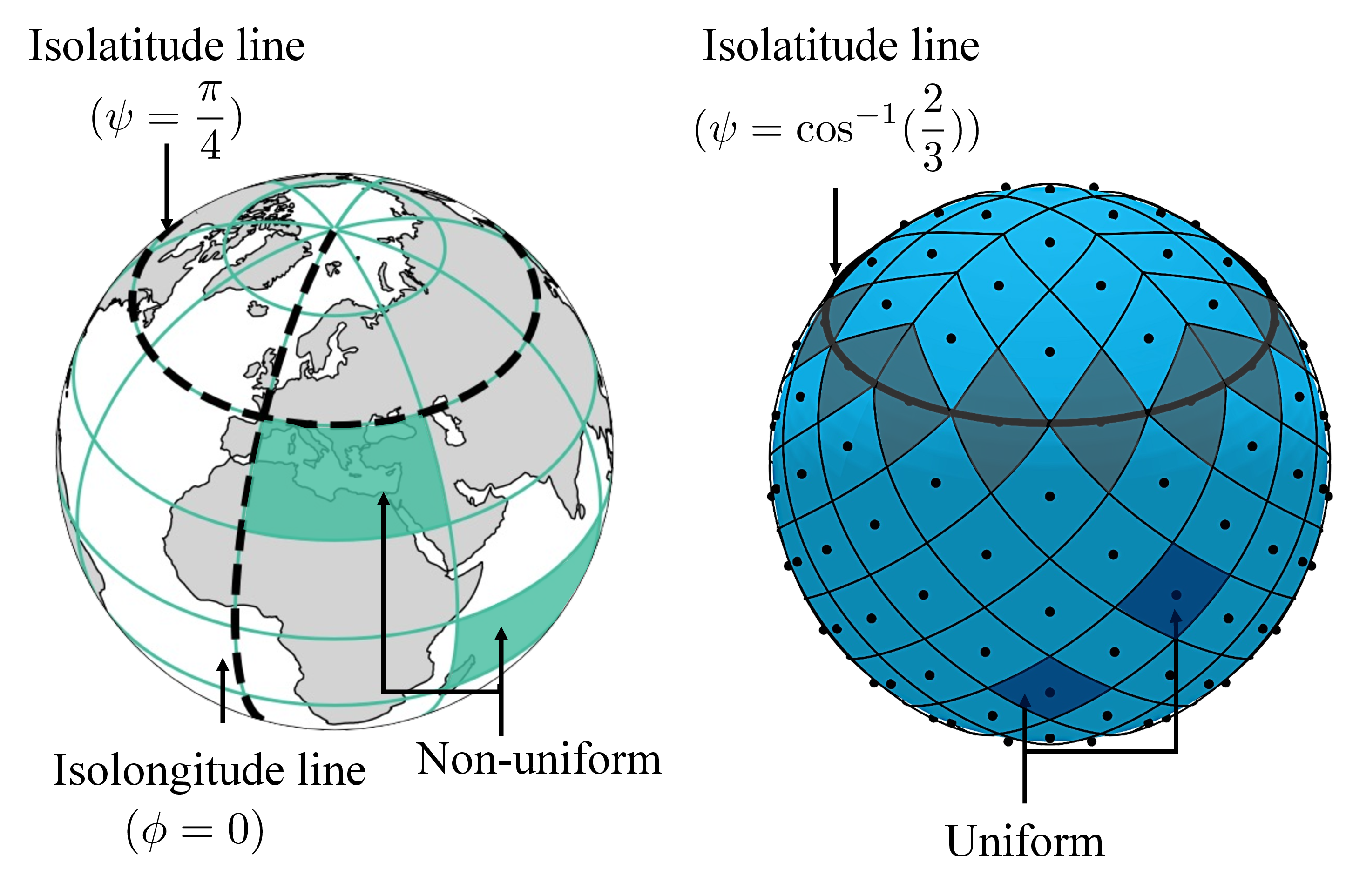 Figure 2: Overview of equirectangular and HEALPix grid. Note that the uniformity of feature-grid refers to the consistency in the area covered by each unit cell within the grid.