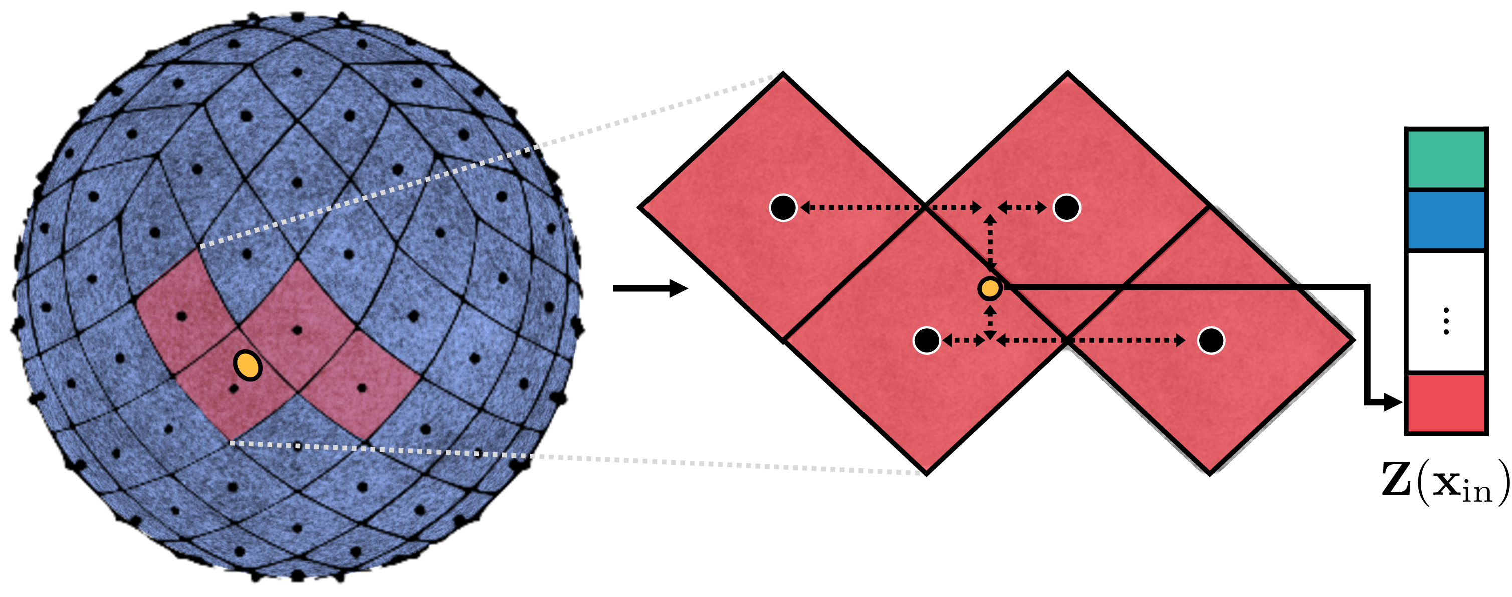 Figure 5: Neighborhood structure of the HEALPix grid. The yellow point indicates the input point \mathbf{x} and black points indicate the neighborhood grid points \mathcal{N}^{(\ell)}(\mathbf{x}_\text{in}).