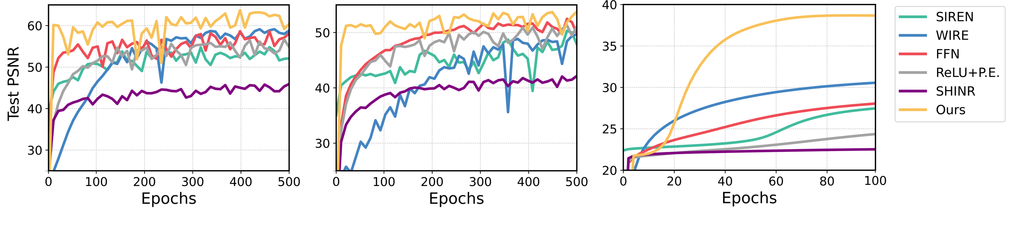 Figure 8: Test PSNR curves. These plots show the test PSNR curve for (\times 4) super-resolution (left) and regression (middle) for the temperature of weather and climate data and regression for CMB data (right). Our model converges to the best PSNR in the fastest manner.