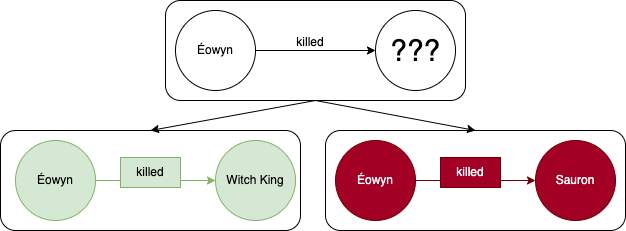 Figure 4: A triple predicted to be true (light green) and false (dark red). Explanation aims to distinguish for what reasons one is labelled as true and the other as false.