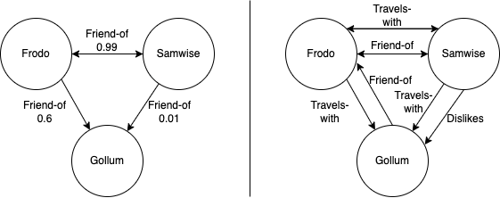 Figure 3: Graph representing cases where we may care about uncertainty and relevance of various triples.