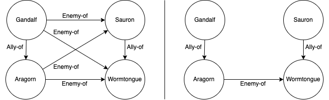 Figure 2: Two graphs with distinct topology but identical information.