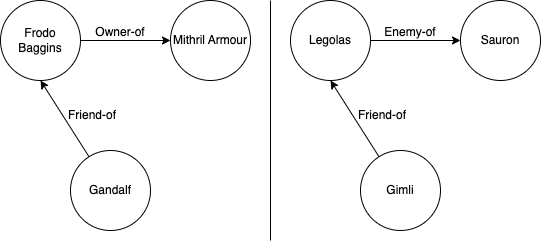 Figure 1: Two graphs with identical topology but distinct information.