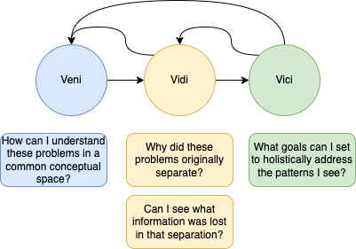 Figure 5: An overview of the "Veni, Vidi, Vici" framework.