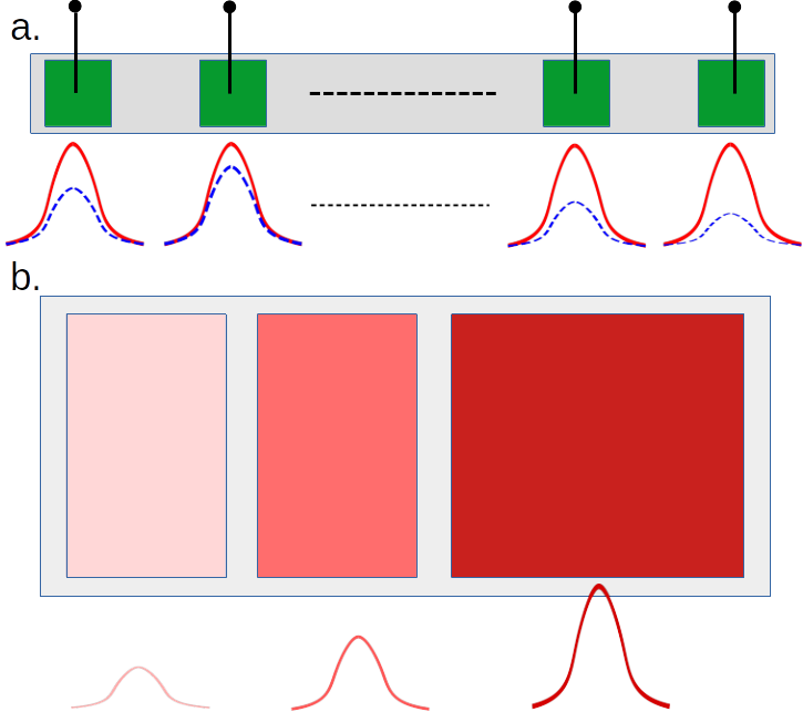 Figure 5: (a) Gate control over the barrier height (blue dashed line to red solid line) of each individual memory cell to equalize memory retention and hence reduce device-to-device variability in a memory array. (b) Gate control over sections of memory fabric to emulate memory hierarchy in terms of retention time-scales through barrier height modulation (color coded as light to dark red boxes and corresponding barrier heights), e.g. \sim \mu s, \sim s, \sim years in a single integrated fabric