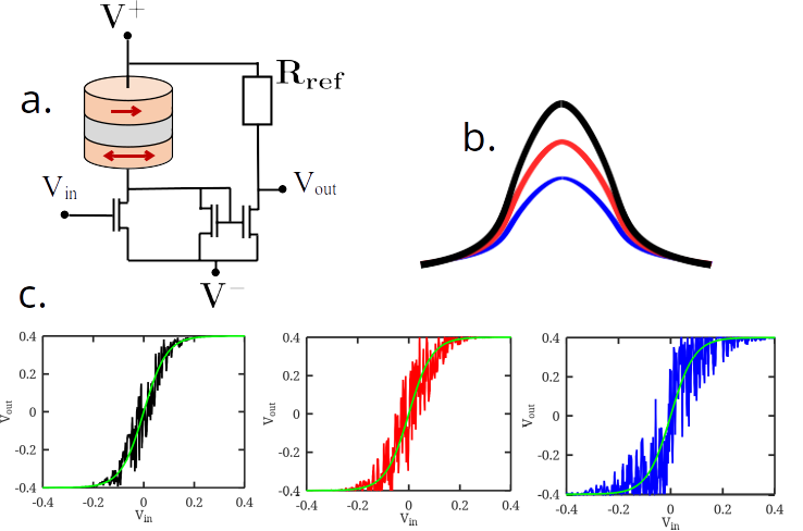 Figure 6: (a) Illustrative circuit design of an ASN cell with a stochastic MTJ (piezoelectric substrate omitted for clarity). (b) Gate control over the barrier height modulates the stochasticity. (c) Three example input-output characteristic curves of ASN transfer function (noisy signal is instantaneous output, green smooth signal is expected time averaged output) over three different barrier heights shows the degree of uncertainty on the belief of the ASN over its transfer function.