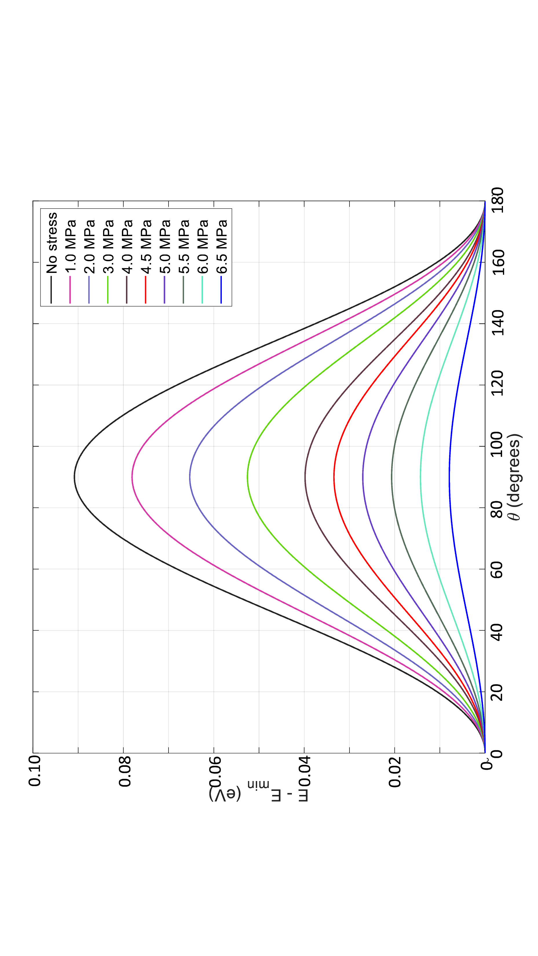 Figure 2: The potential energy profile in a Co nanomagnet shaped like an elliptical disk as function of the angle \theta subtended by the magnetization with the major axis. The results are shown for different stress values. The quantity E is calculated from Equation (1) and E_{min} is the minimum value of E. The nanomagnet has major axis = 100 nm, minor axis = 99 nm and thickness = 5 nm.