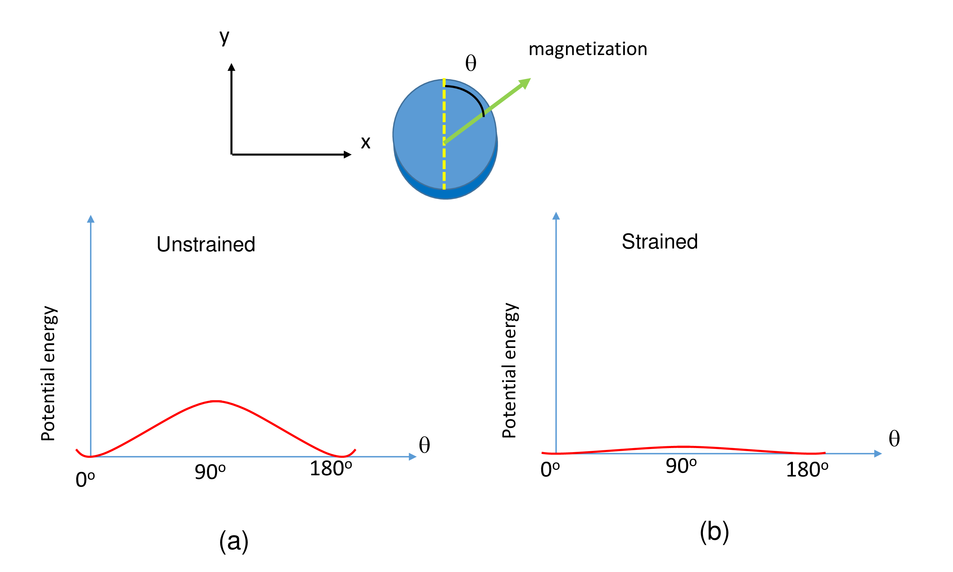 Figure 1: (a) Potential energy as a function of the in-plane magnetization orientation in a magnetostrictive nanomagnet shaped like an elliptical disk with small eccentricity. (b) Potential energy as a function of the in-plane magnetization orientation when the nanomagnet is subjected to uniaxial stress along the major axis such that the sign of the product of the stress and the magnetostriction is negative. The inset shows the nanomagnet and the magnetization orientation, with \theta being the angle subtended by the magnetization with the nanomagnet’s major axis.
