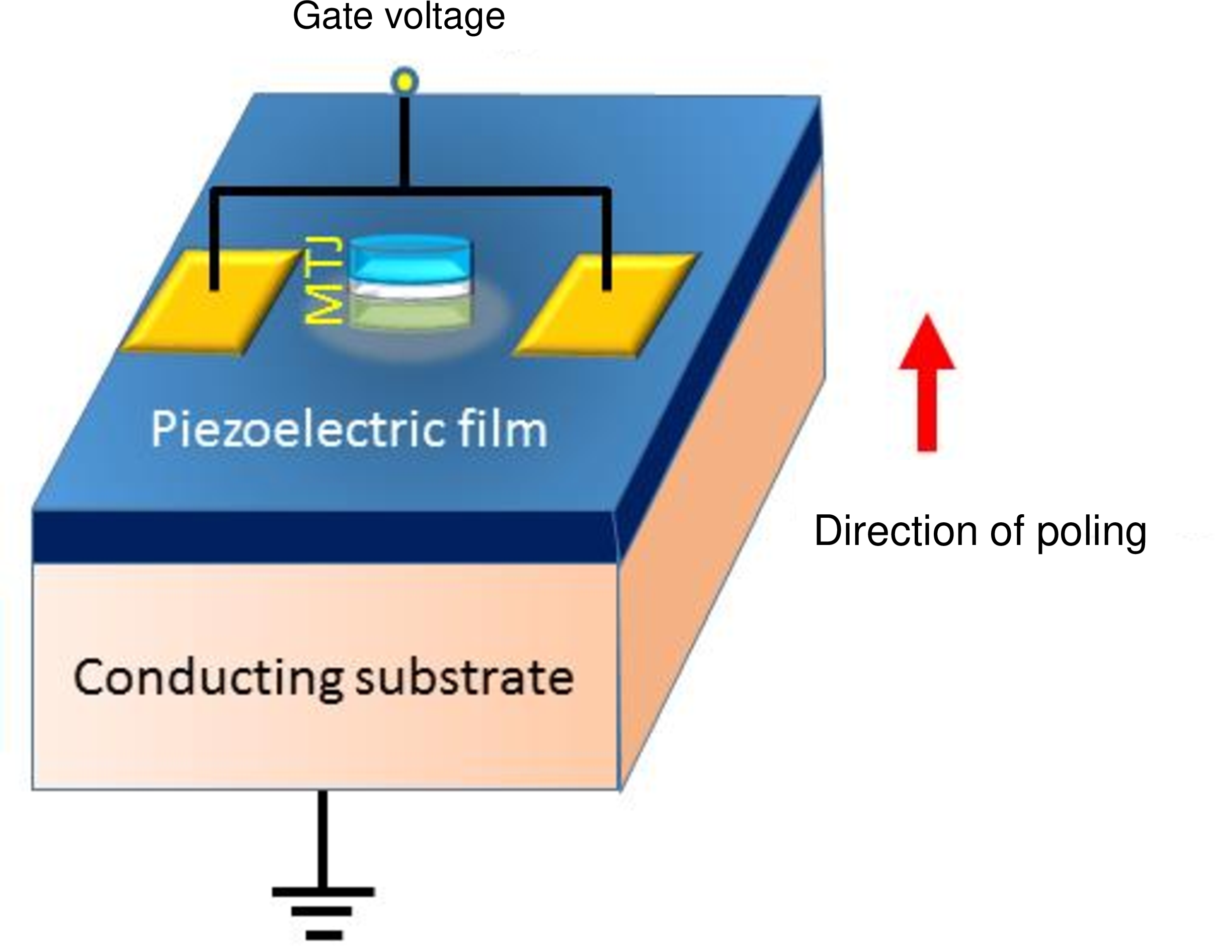 Figure 3: Methodology to reconfigure a BSN into an ASN and vice versa. Applying a gate voltage of the right polarity will generate the right type of biaxial strain in the poled piezoelectric region underneath the nanomagnet. This strain will be transferred to the nanomagnet and it will lower the energy barrier in the latter, making its magnetization fluctuate in an analog manner rather than a binary manner. We can build a magnetic tunnel junction (MTJ) on top of the nanomagnet which will act as its soft layer. This MTJ will be a fluctuating resistor that can be transformed from a BSN to an ASN by turning on the gate voltage to generate strain.