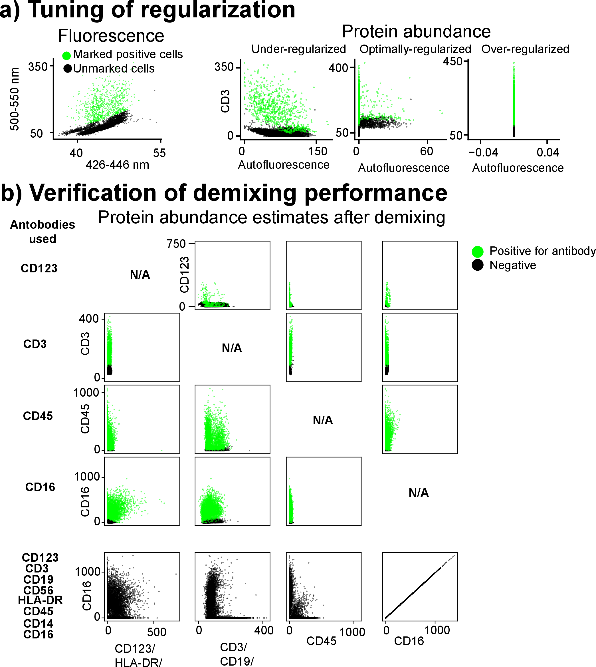 Figure 9: Analysis of demixing performance a) The effect of choosing different regularization levels on the two spectrum model. Under-regularizing fails to separate marked antibody-positive cells (green) from unmarked cells (black). Over-regularizing separates the two, but collapses all autofluorescence values to 0. Optimally regularizing balances these two. b) The 4-spectrum demixing model applied to single-antibody stained data (top 4 rows) or all antibody stained data (bottom row). For the single-stain cases, the algorithm successfully separates marked cells from non-marked cells with only small estimated amounts for antibodies not present in most cases, though there is there is some error for certain antibodies: for example, CD16 and CD45 into the CD3/CD19/CD56 channel