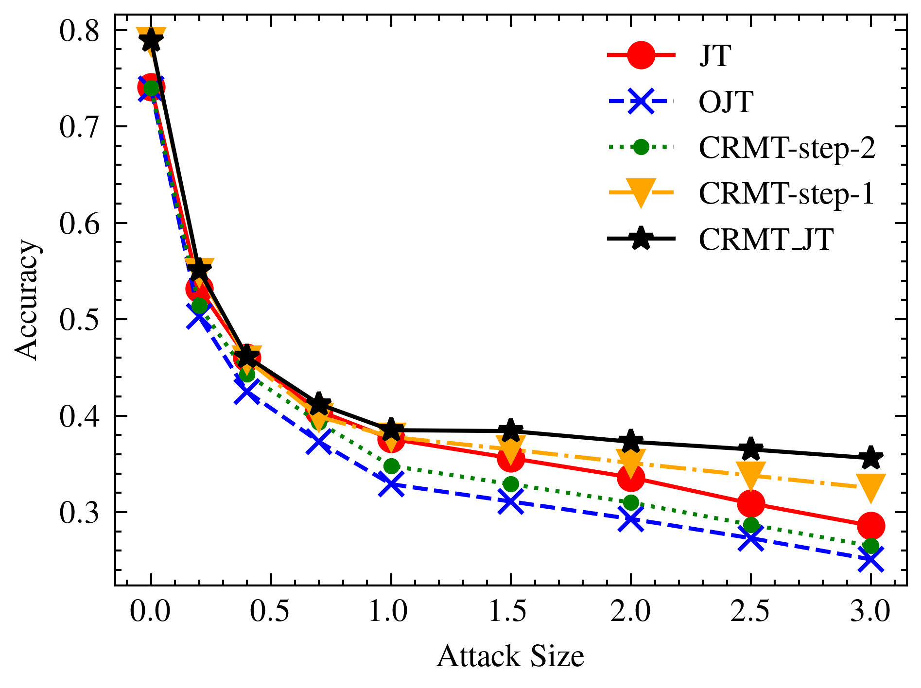 Figure 5: Ablation studies of our methods on the UCF101 dataset, revealing the effect of each part we introduced.