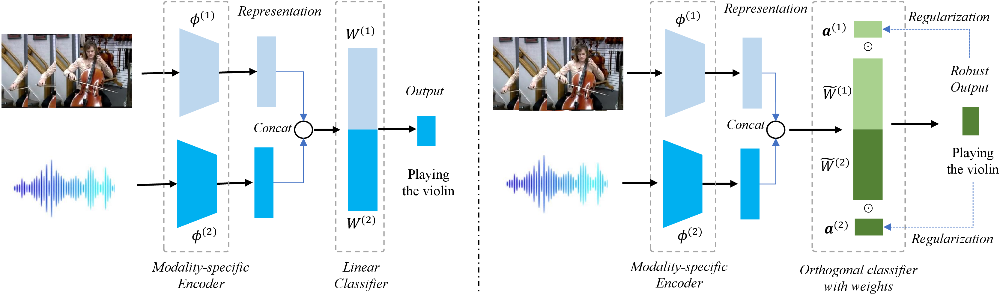 Figure 2: Illustration of traditional multi-modal joint learning framework  [28] (left) and our framework introducing orthogonality into each uni-modal classifier (right). Our framework can be easily applied to explicit regularization to achieve larger certified robustness.