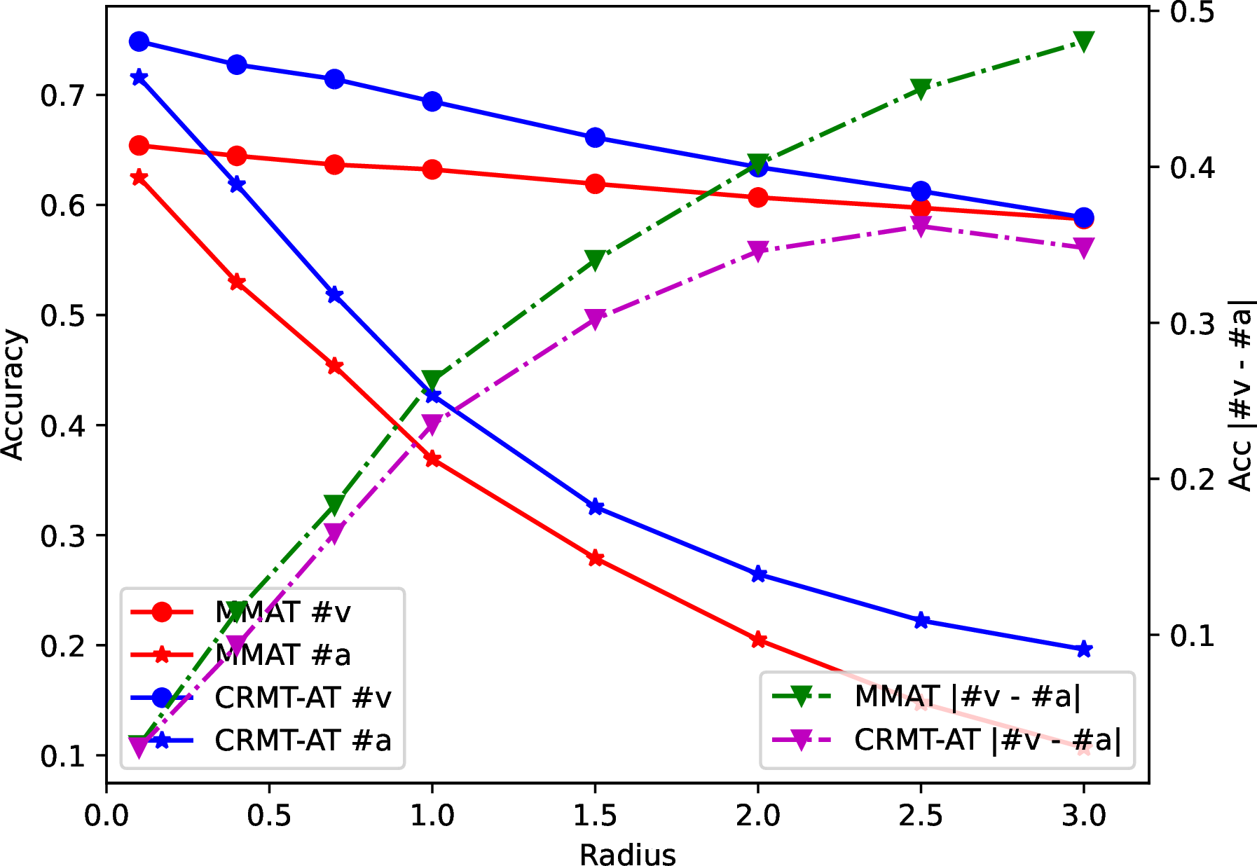 Figure 4: This figure presents the robustness accuracy against uni-modal attacks with different sizes, where the dotted line signifies the difference in robustness accuracy between two uni-modalities.