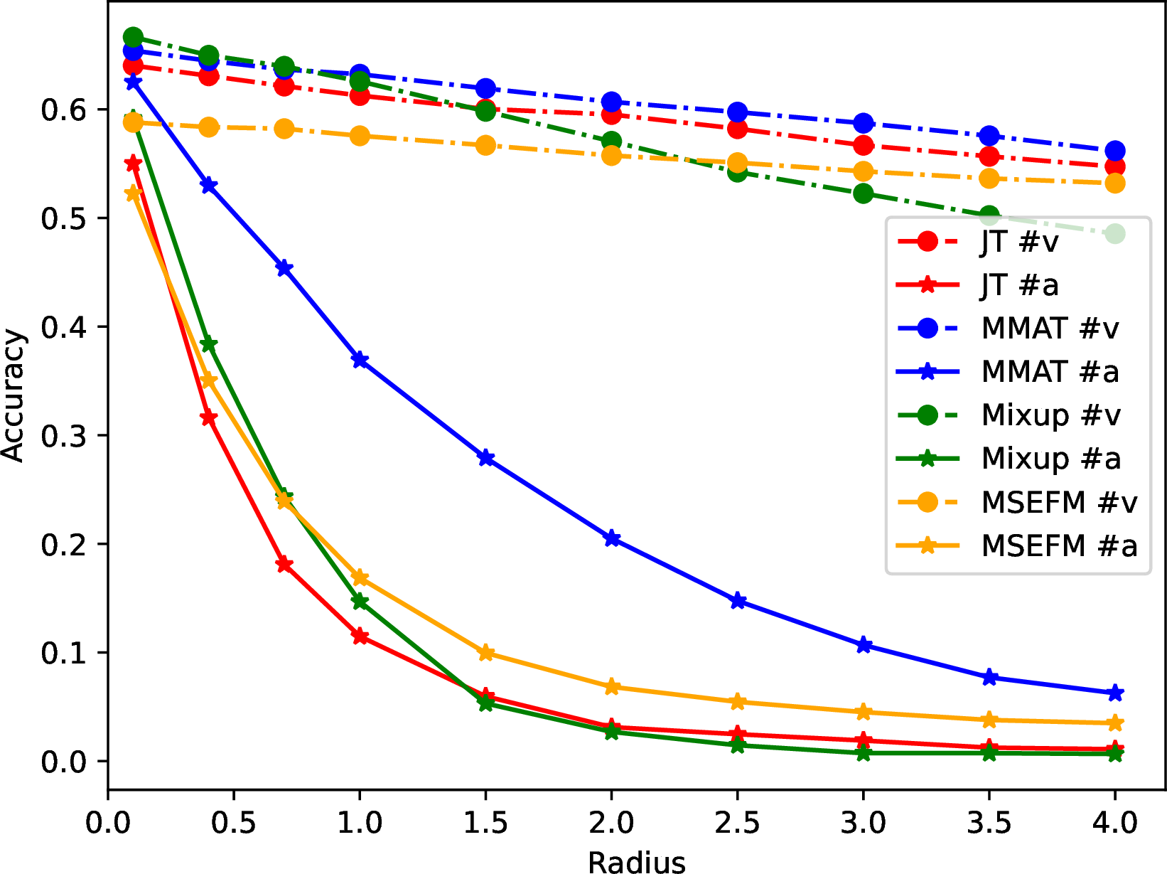 Figure 1: Accuracy of different multi-modal robust training methods compared with Joint Training (JT) baseline under \ell_2-PGD attack with a range of radius for modality #v (vision) and #a (audio) respectively on Kinetics Sounds dataset. Results show that all these methods are more vulnerable to attacks on the specific modality #a.
